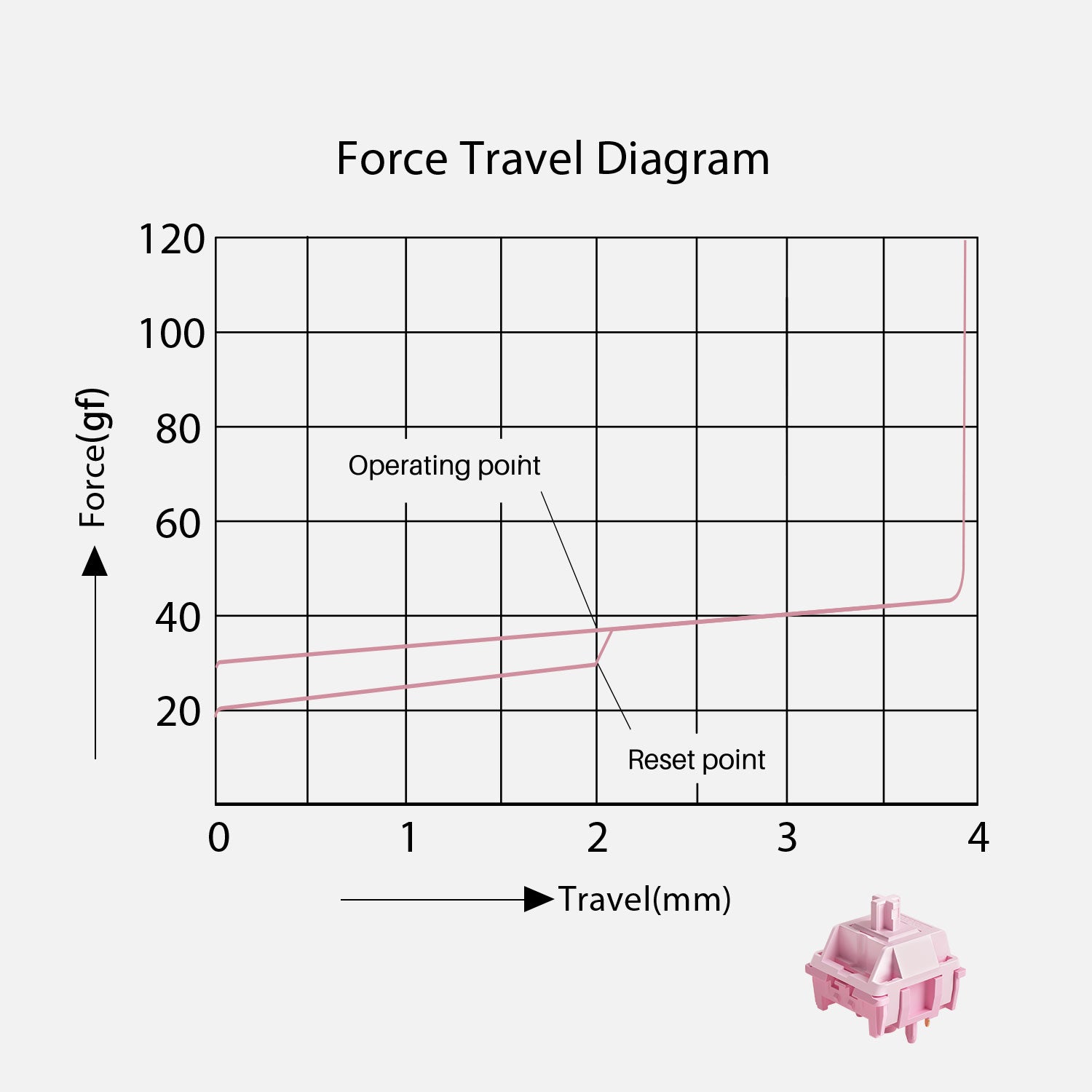Akko Stellar Rose Linear Switch Force Travel Diagram