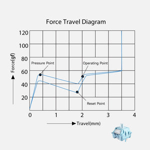 Akko Creamy Blue U1 Switch Force Travle Diagram 