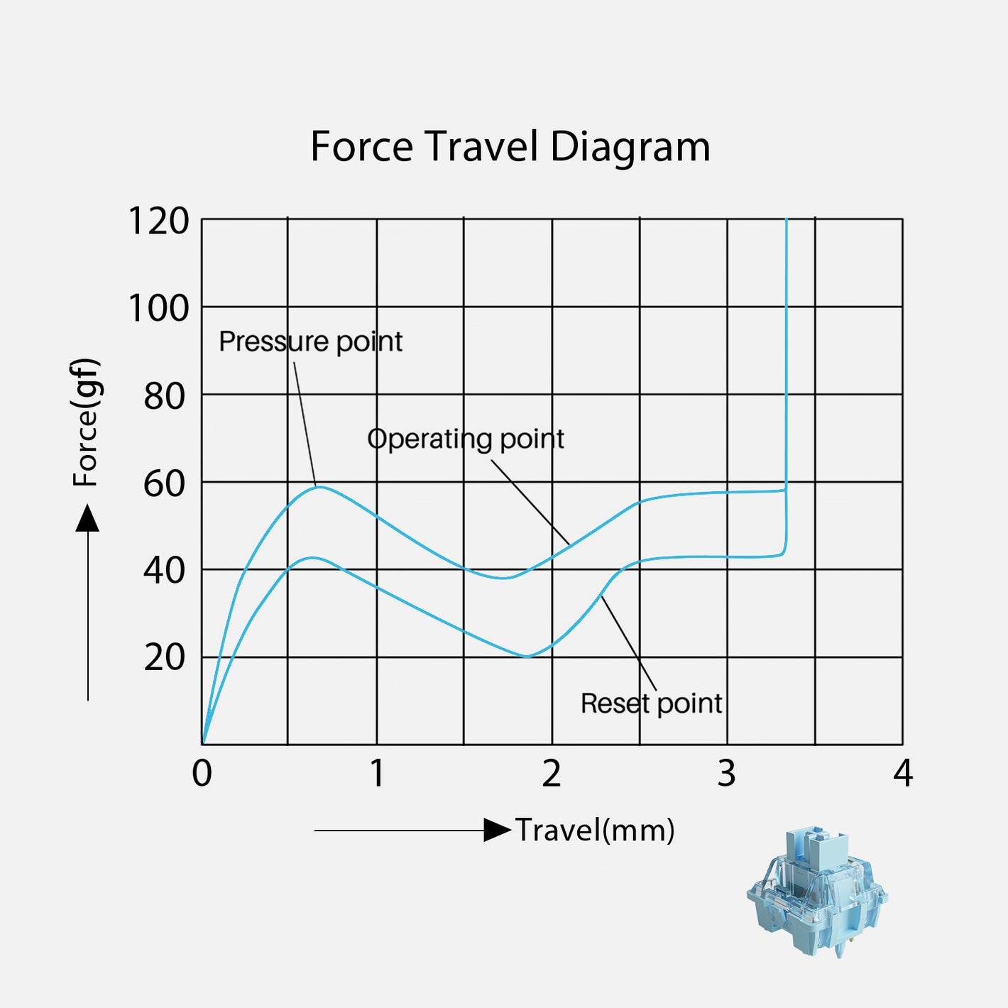 V3 Cream Blue Pro Switch force travel diagram