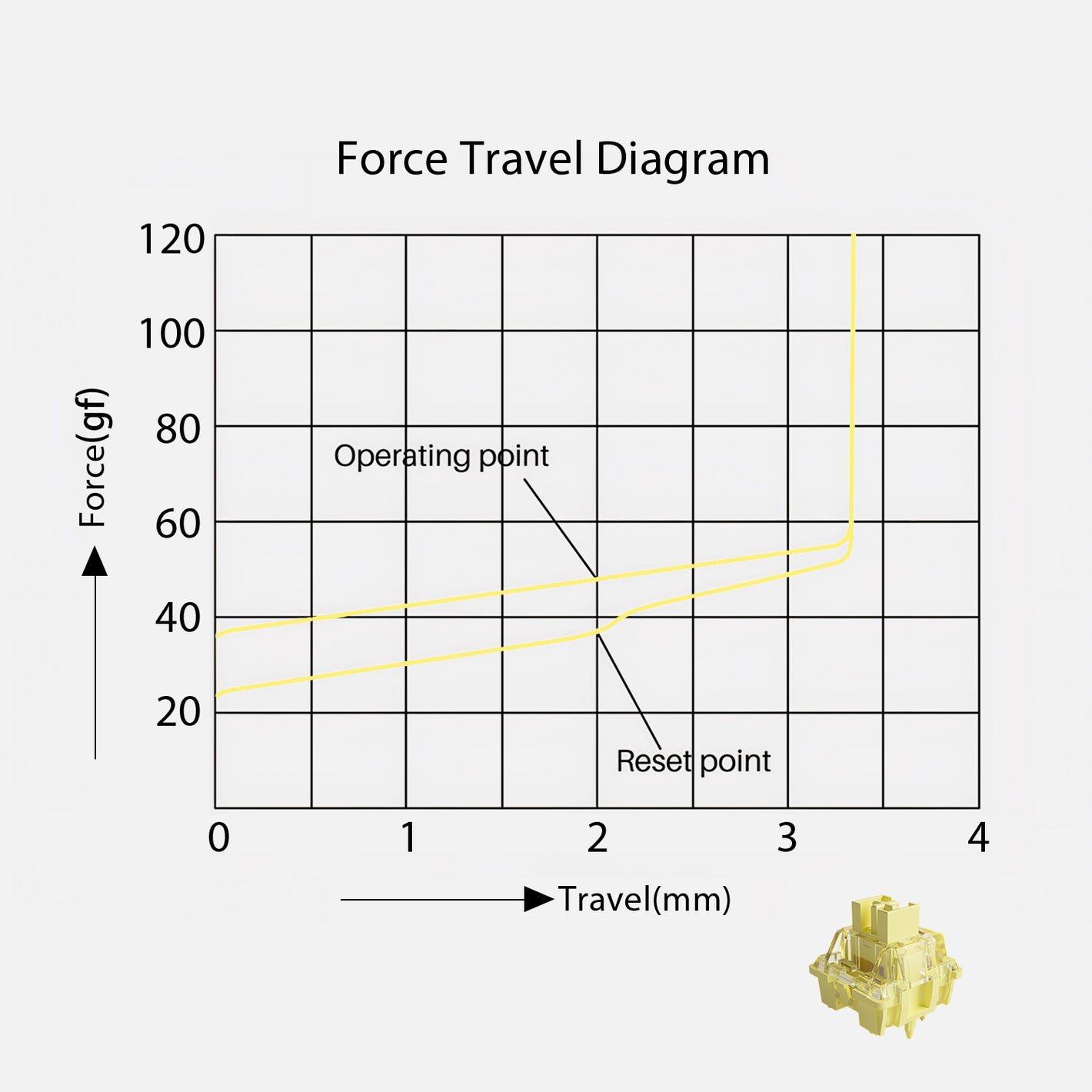 V3 Cream Yellow Pro Switch force travel diagram